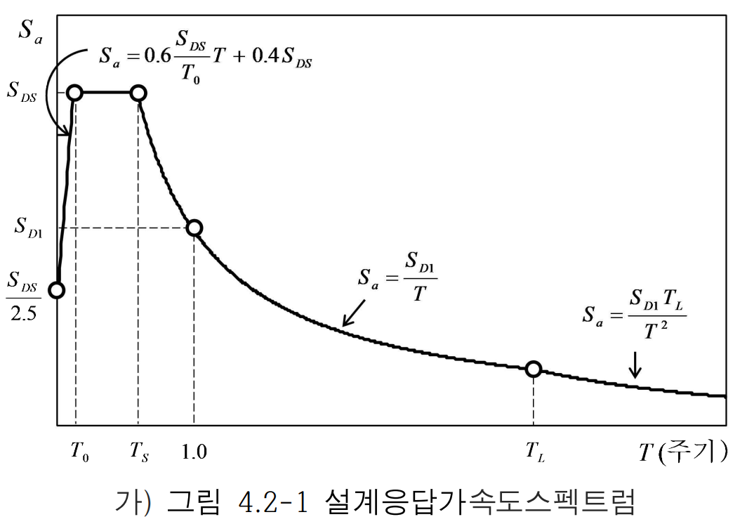 설계응답가속도스펙트럼